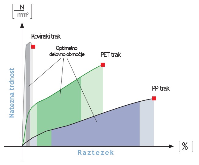 Cyklop plastični in kovinski trak za povezovanje